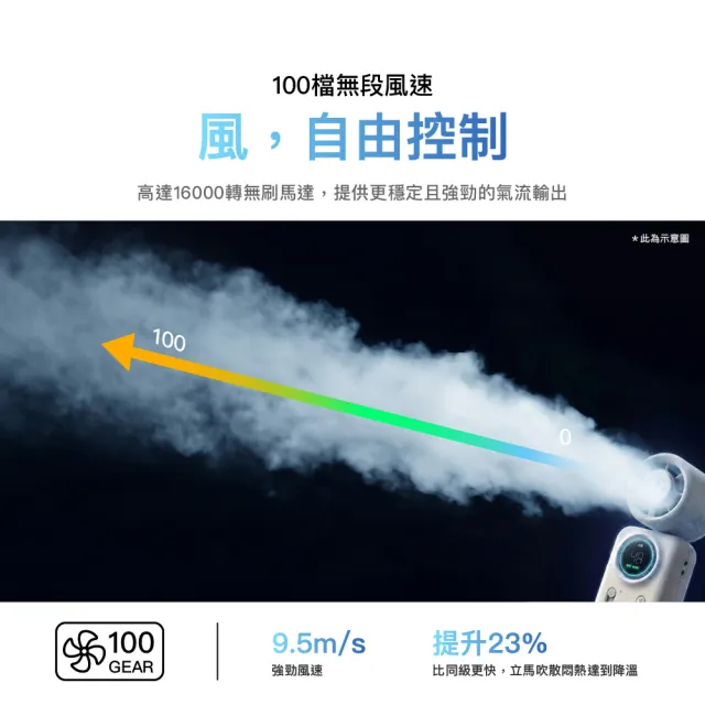 【eyo】大通可製冷折疊手持風扇 掛脖 100檔 送掛繩 Type c 液晶面板 可上飛機 (PF-CF100W)