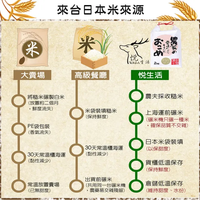 【悅•生活】日本米 白米 壽司米 新潟縣米其林餐廳越光米2kg/包 二入組(谷穗 特A級)