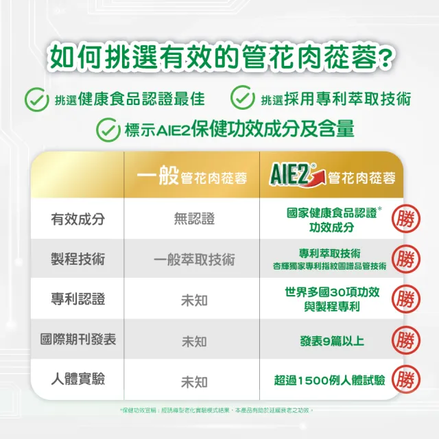 【杏輝醫藥】蓉憶記膠囊 國家健康食品 1入組(30粒/盒-唐從聖 專利成分AIE2 延緩衰老 思緒保養 中秋禮盒)