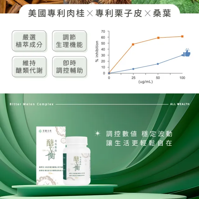 【荃贏全美】醣立衡苦瓜胜肽x2盒組(共180顆)