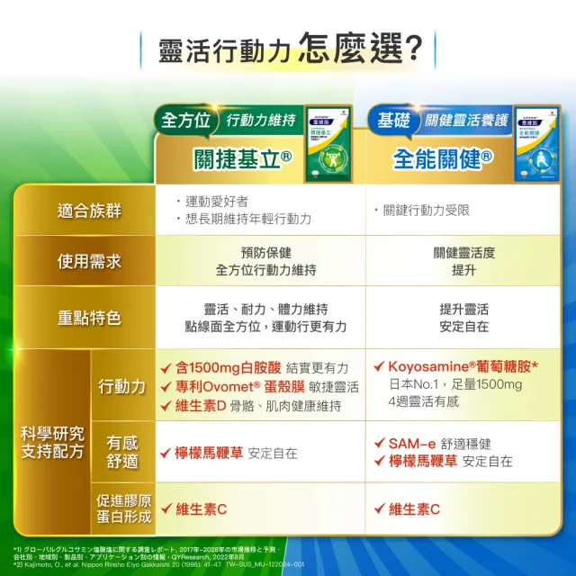 【Sustenium 意維能】關捷基立蛋殼膜(90錠/盒x2-Hiker CP代言)