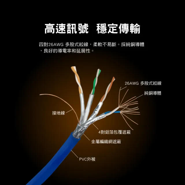 【PX 大通】CAT6A同CAT7網路線Fluke測試2米鋁合金600M乙太10G線纜RJ45攝影機POE交換器ADSL路由器MOD wifi7