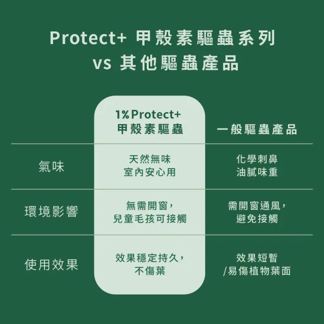 【1%植物關鍵】1% Protect+ 甲殼素植物驅蟲噴霧補充液500ml(抑制蟲卵 剋紅蜘蛛介殼蟲 驅蟲防蟲+養護 居家)