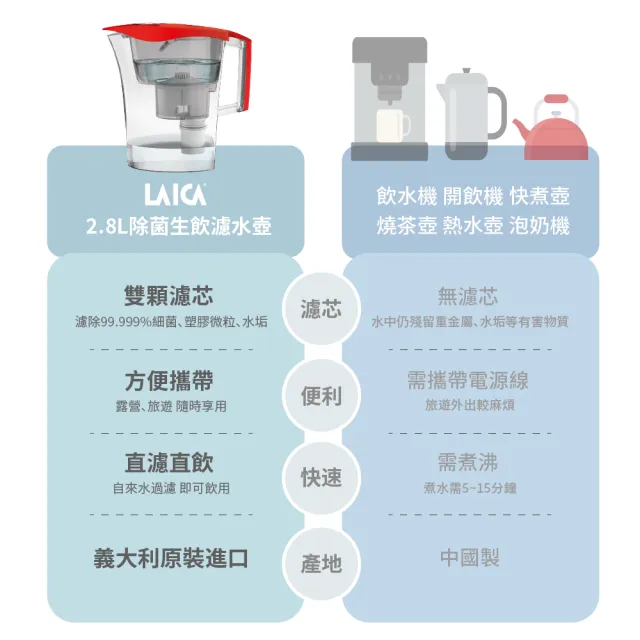 【LAICA 萊卡】義大利高效除菌濾水壺(1壺1芯+除菌濾芯)