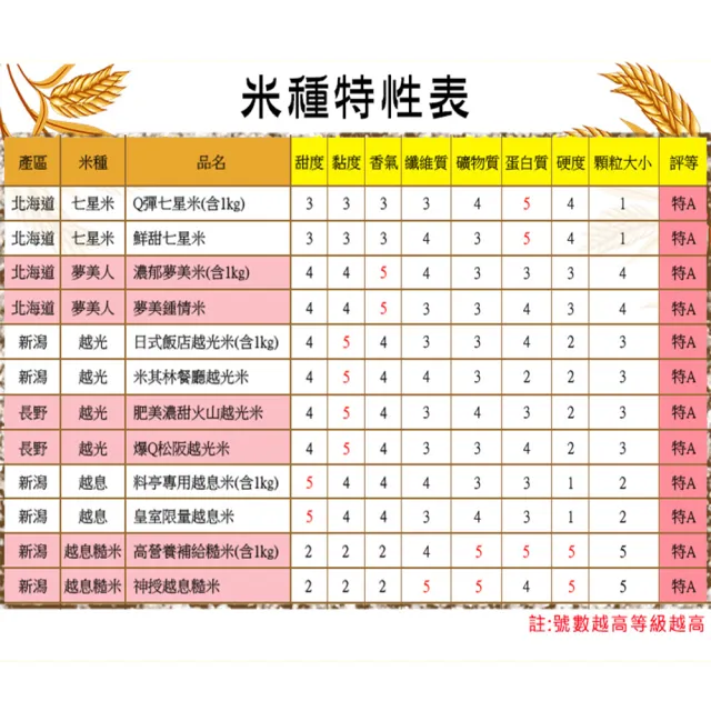 【悅•生活】谷穗--特A級 北海道農林水產大賞冠軍月夜米100%日本直送/2kg/包 四入組(壽司米 白米 日本米)