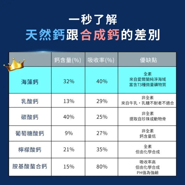 【iHDoc】海藻鈣鎂D3(60粒/盒；3盒組)