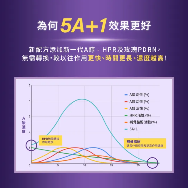 【Neogence 霓淨思】1.8%超效逆時A醇精華30ml 2入