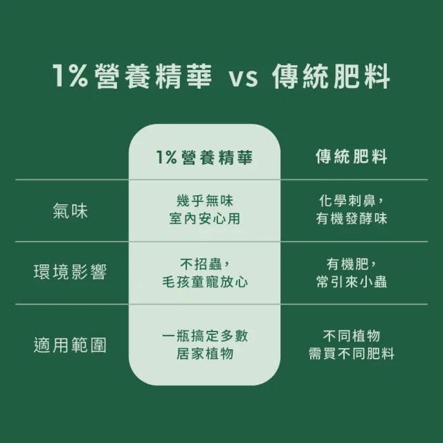【1%植物關鍵】1%植物營養精華60ml*2(觀葉植物肥料 室內盆栽液肥 多肉植物養分 居家植栽營養劑 營養液)