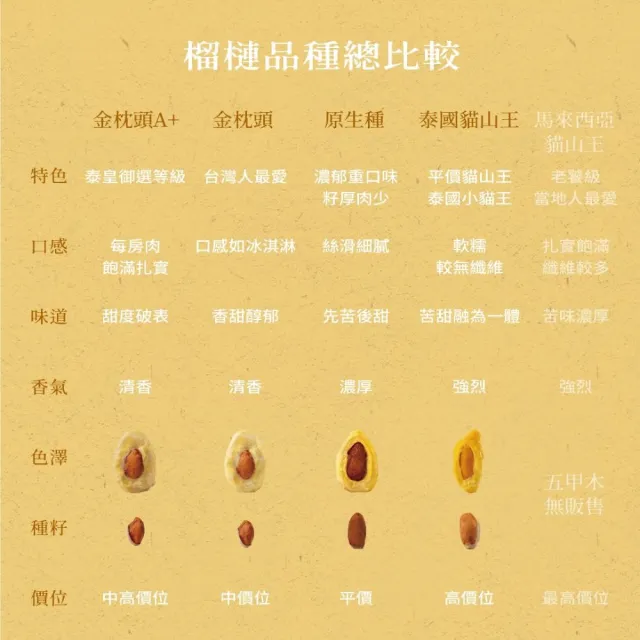 【五甲木】官方直營-泰國鮮凍金枕頭榴槤4包(300g/包)冷凍榴槤