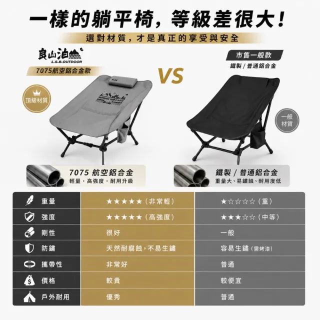 【良山泊】7075航空鋁合金輕享太空躺平椅｜兩段可調｜腰托頭枕｜120KG承重 露營椅 月亮椅 摺疊椅