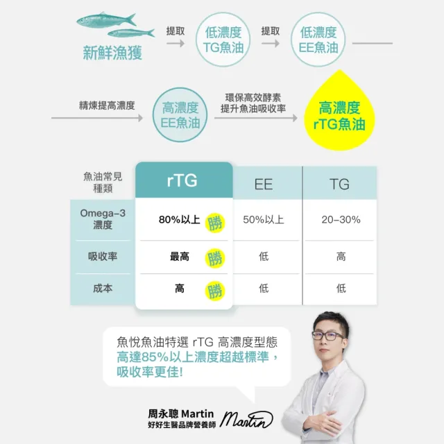 【好好生醫】85%高濃度高EPA挪威魚油『魚悅魚油』四入組・60顆/盒