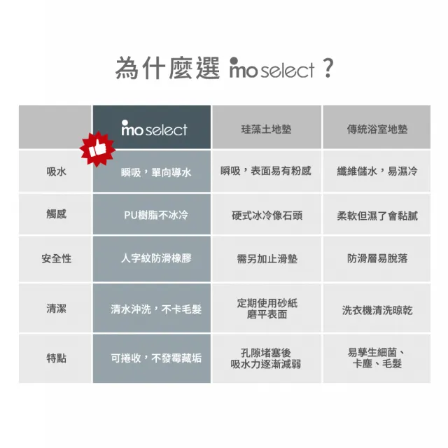 【mo select】三層吸水防滑浴室踏墊(快乾/止滑/地墊/mo選)