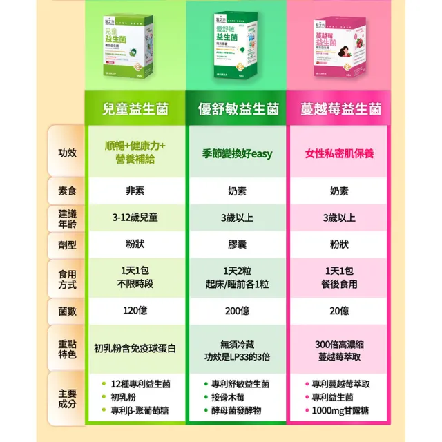 【台塑生醫醫之方】舒暢益生菌PLUS x3盒(共90包-李李仁代言-300億活菌.三包埋.6種酵素.排便順.長庚團隊)