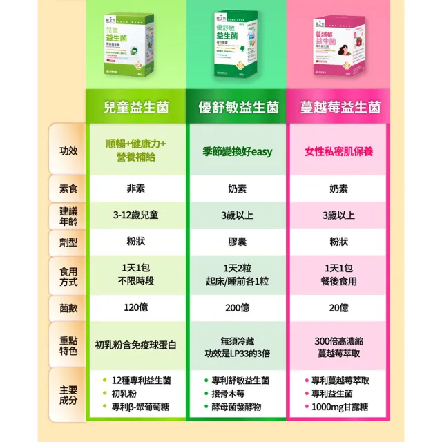 【台塑生醫醫之方】momo獨家舒暢益生菌PLUS加大版x2盒(共200包-李李仁代言-300億活菌.6種酵素.排便順暢)