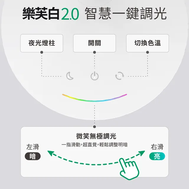 【喜光全光譜】樂芙白2.0 智能語音LED護眼檯燈 (懶人救星/免連網免APP/自然光不刺眼/再送嚕貓夜燈)