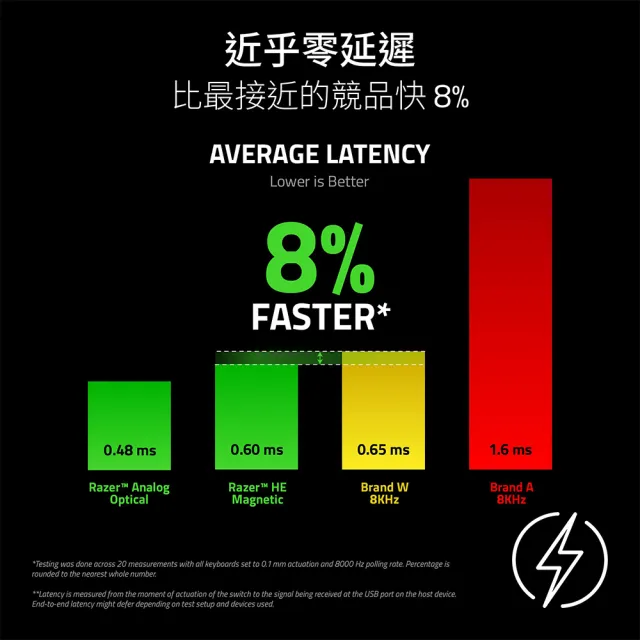 【Razer 雷蛇】獵魂光蛛 Huntsman V3 HE 65% 8K - 英文 (磁軸)