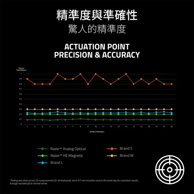 【Razer 雷蛇】獵魂光蛛 Huntsman V3 HE 65% 8K - 英文 (磁軸)