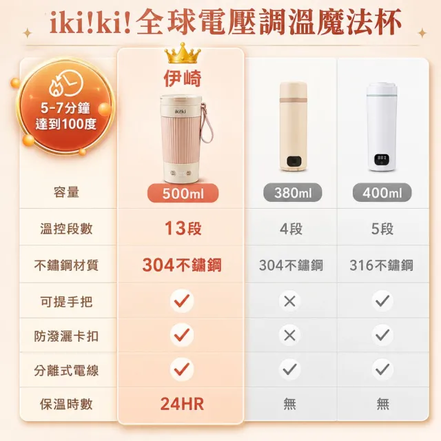 【ikiiki 伊崎】500ML魔法杯丨國際電壓調溫電熱水杯快煮杯 IK-TK4208旅行熱水壺(可託運 出國必備 雙電壓)