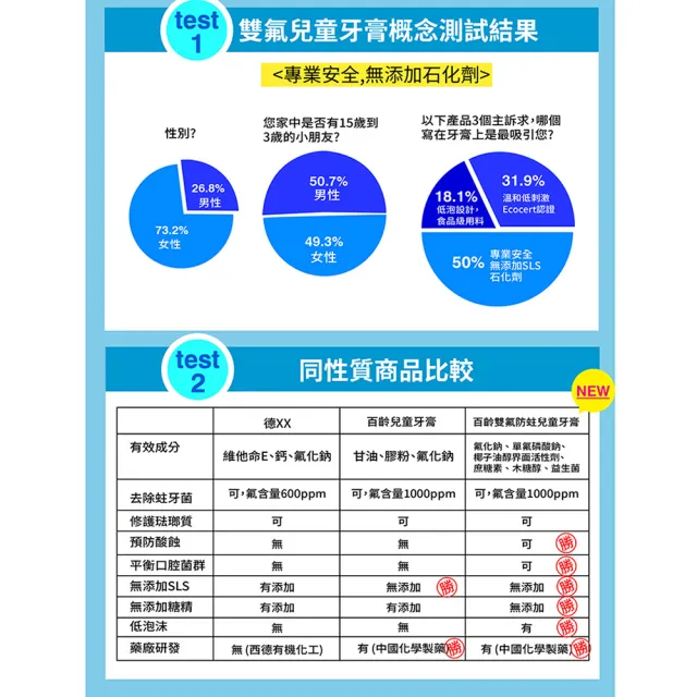 【Smiling 百齡】雙氟防蛀兒童牙膏70gx6入組(10大無添加 冰淇淋汽水/香檳葡萄/蘋果蘇打/草莓奶昔香味)