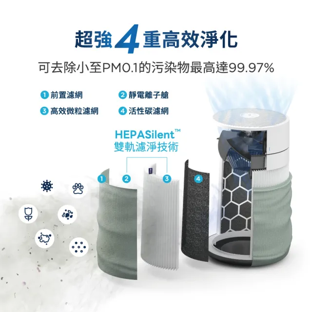 【Blueair】BlueMax空氣清淨機3450i(輕巧/安靜/除異味/適用14-29坪/WiFi智能APP操控)