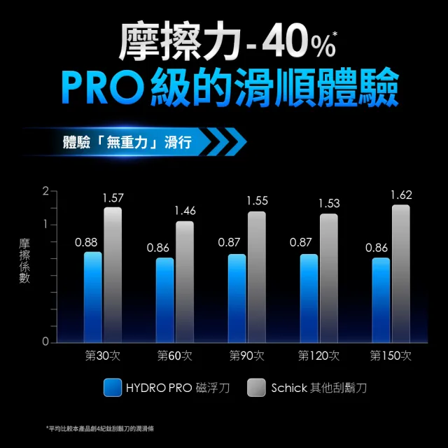 【Schick 舒適牌】水次元Pro 磁浮刮鬍刀(刀片4入)