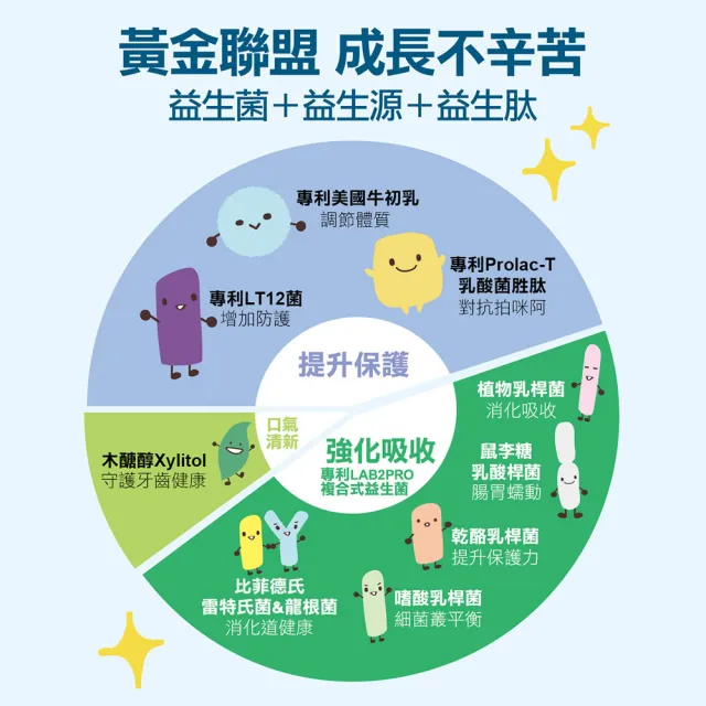 【funcare 船井生醫】初乳益生菌口嚼錠6盒_共180顆(免疫球蛋白+乳鐵蛋白配方)