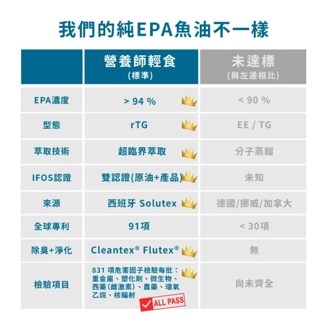 【營養師輕食】1000EPA魚油 9入組(一入60顆 高濃度 純EPA魚油 超臨界魚油 rTG 型態)