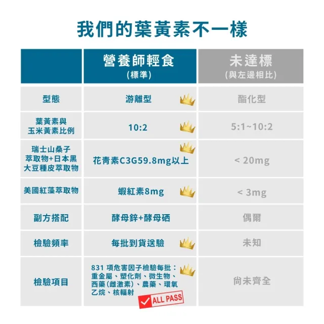 【營養師輕食】我的視角葉黃素12入組(一瓶60顆 瑞士山桑子160mg 蝦紅素8mg 江欣樺研製)