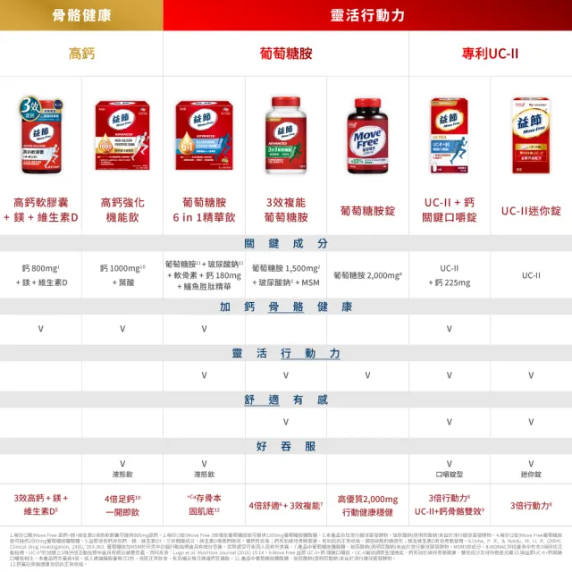 【Move Free 益節】葡萄糖胺錠150錠(葡萄糖胺/葡萄糖胺液/關鍵/保健)