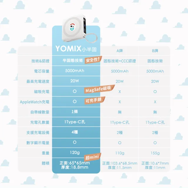 【YOMIX 優迷】迪士尼玩具總動員四合一安芯超迷你20W快充5000mAh半固態磁吸行動電源(自帶Type-C線)