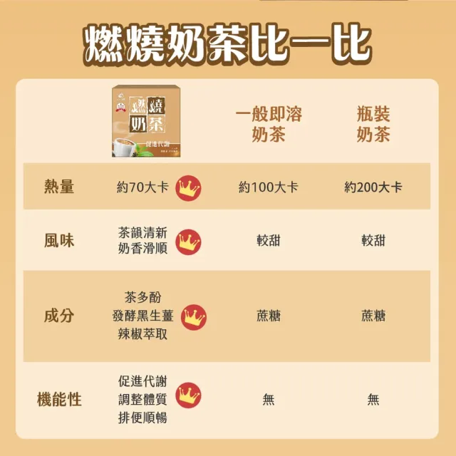 【JoyHui 佳悅】燃燒奶茶x2盒(7包/盒；含日本專利促進代謝成分機能奶茶)
