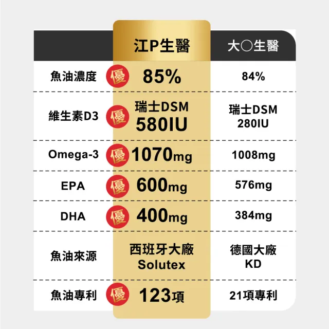 【江P生醫】西班牙頂級魚油 + 維生素D3 x 4入組 ( 名醫江坤俊研發 )