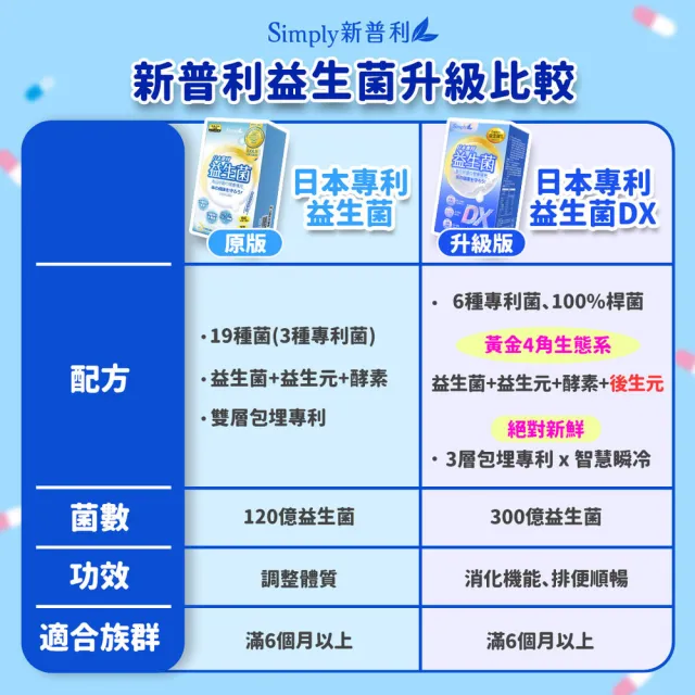 【Simply 新普利】日本專利益生菌DX 30包 x2盒(300億活酵益生菌 張語希營養師推薦)