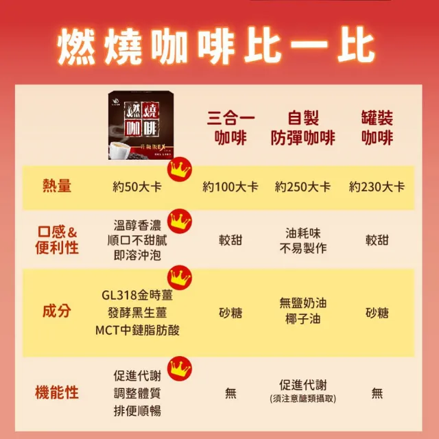【JoyHui 佳悅】燃燒咖啡EX x3盒(10包/盒 代謝型拿鐵窈窕防彈咖啡)
