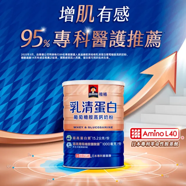 【QUAKER 桂格】乳清蛋白葡萄糖胺高鈣奶粉700gx3罐(最高蛋白質/葡萄糖胺/Amino L40)