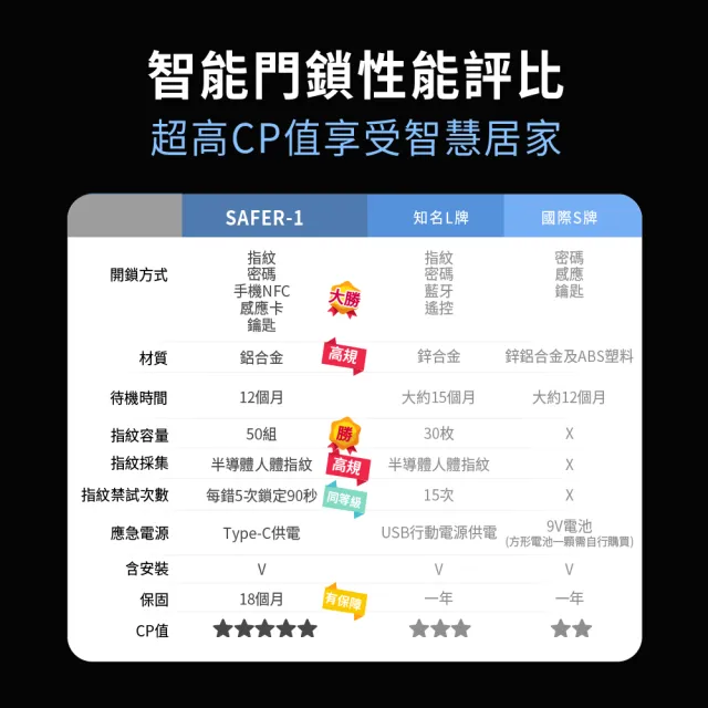 【FAMMIX 菲米斯】SAFER-1 五合一把手式電子鎖/門鎖(指紋感應/密碼解鎖/卡片/鑰匙/NFC/附基本安裝)