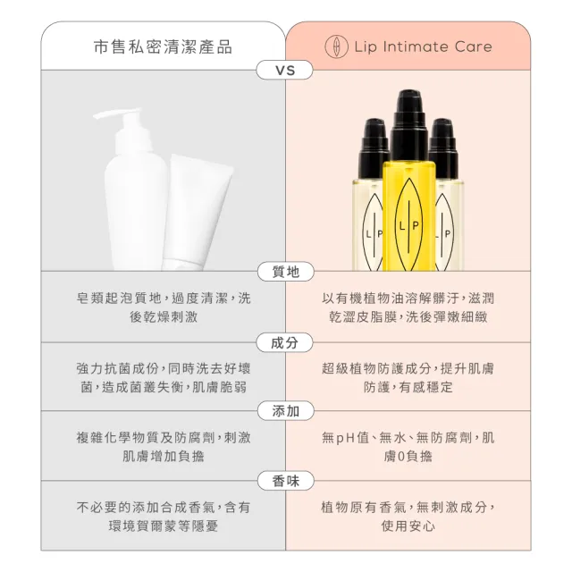 【LIP Intimate Care 瑞典私密護理】益生元平衡私密護理油4入組(私密清潔保養2in1 改善私密不適)
