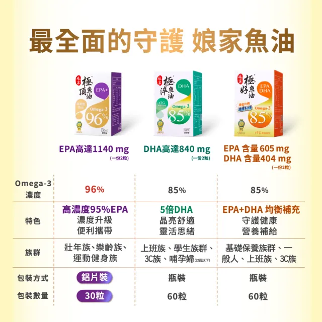 【娘家】Omega-3 85%極好魚油4盒組(60粒/盒.黃金比例1粒雙效.台灣在地純化.純淨小型魚種)