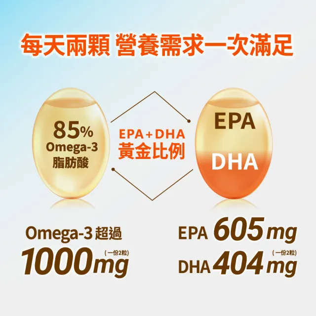 【娘家】Omega-3 85%極好魚油3盒組(60粒/盒.黃金比例1粒雙效.台灣在地純化.純淨小型魚種)
