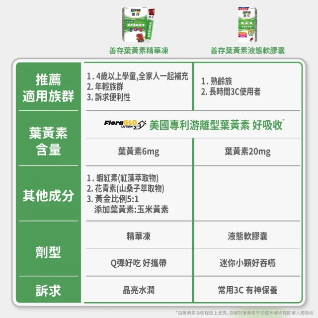 【CENTRUM 善存】游離型葉黃素精華凍 4盒組(14入/盒-新品上市 含蝦紅素 花青素 玉米黃素 4歲以上學童適用)