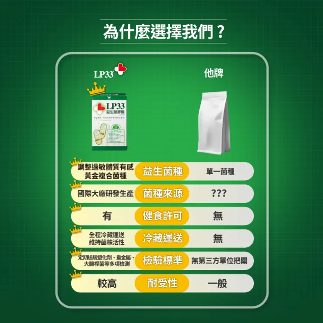 【統一】LP33健字號益生菌膠囊*4盒(30顆/盒-調整過敏體質 免疫調節 抗敏 保健禮盒)