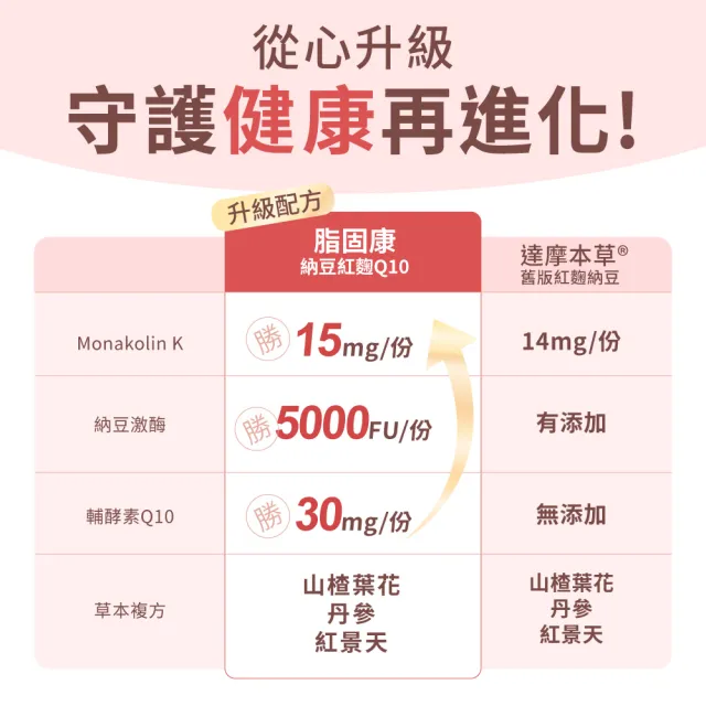 【達摩本草】納豆紅麴脂固康植物膠囊2入60顆/盒(專科醫生推薦、關鍵四效啟動代謝)