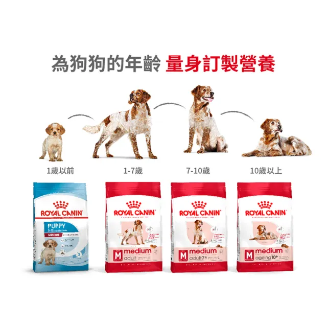 【ROYAL 法國皇家】中型成犬專用飼料 MA 10KG(狗乾糧 狗飼料)