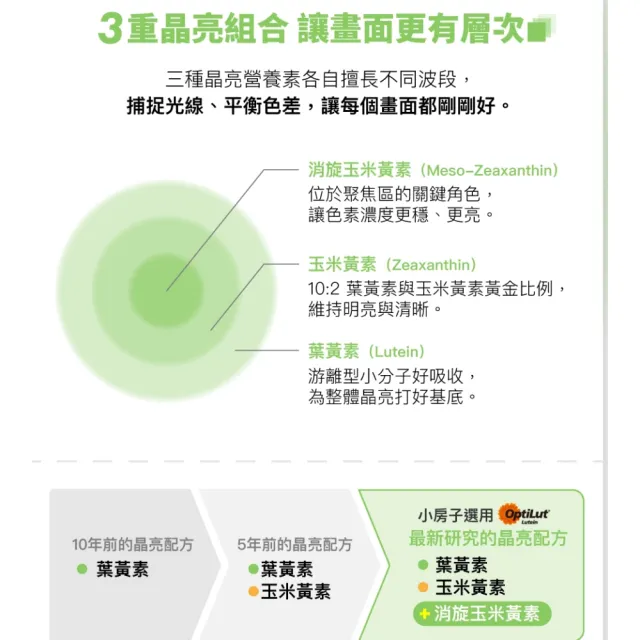 【好好生醫】守護視界清晰水潤 小房子葉黃素膠囊三入。60顆/盒（父親節限時優惠、玉米黃素、專利水潤SOD）
