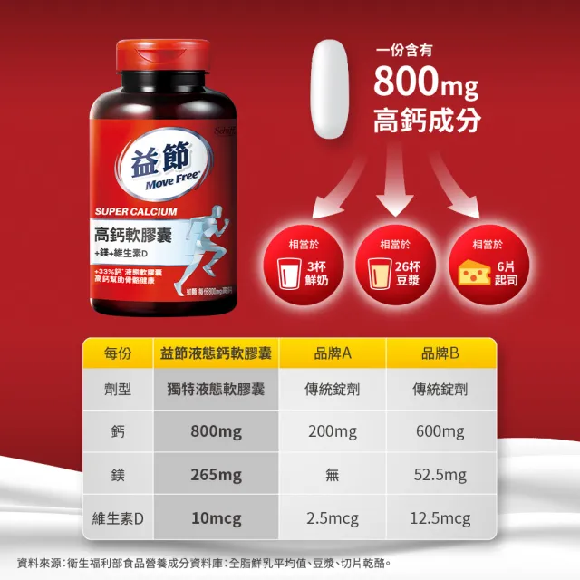 【Move Free 益節】高鈣+鎂+維生素D液態軟膠囊8瓶(共720顆 液態鈣/補鈣/關鍵/保健/鈣/補鈣保健食品)