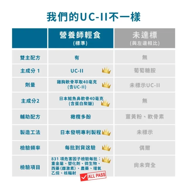 【營養師輕食】我的好固力UC-II膠囊5入組(一入30顆 美國UC2 日本蛋白聚醣 非變性膠原蛋白)