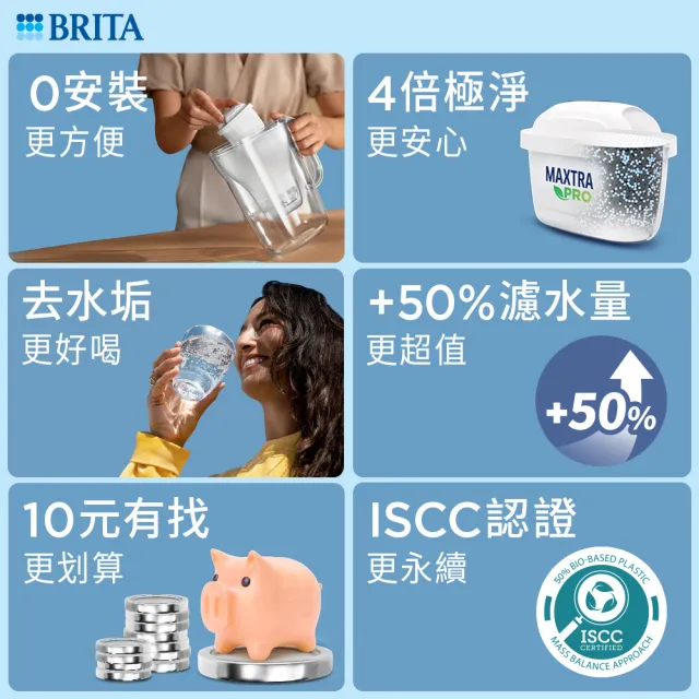 【BRITA】官方直營 愛奴娜濾水壺X2+MXPRO去水垢12入濾芯(共2壺14芯)