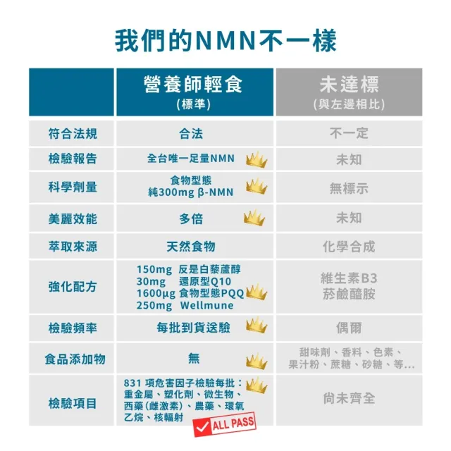 【營養師輕食】NMN力線體 3入組(一盒30入 食物型態NMN高達300mg 添加白藜蘆醇 Q10 PQQ)