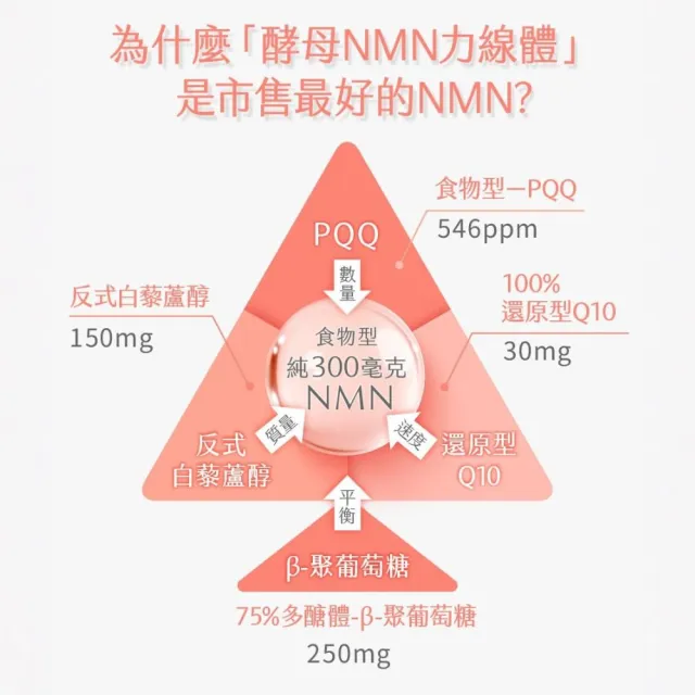 【營養師輕食】NMN力線體 3入組(一盒30入 食物型態NMN高達300mg 添加白藜蘆醇 Q10 PQQ)