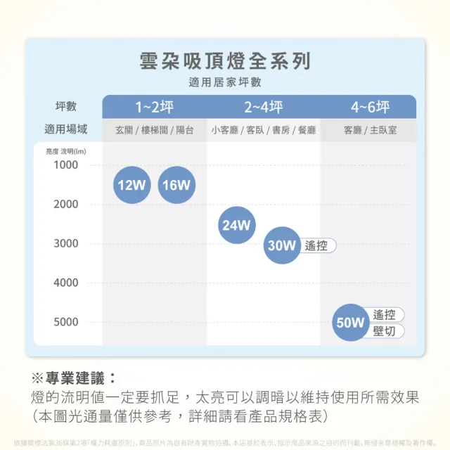 【DanceLight 舞光】1入 2026新版 LED 50W 雲朵 遙控吸頂燈 四段壁切 無極調光調色 全電壓(D-CEN50DM)